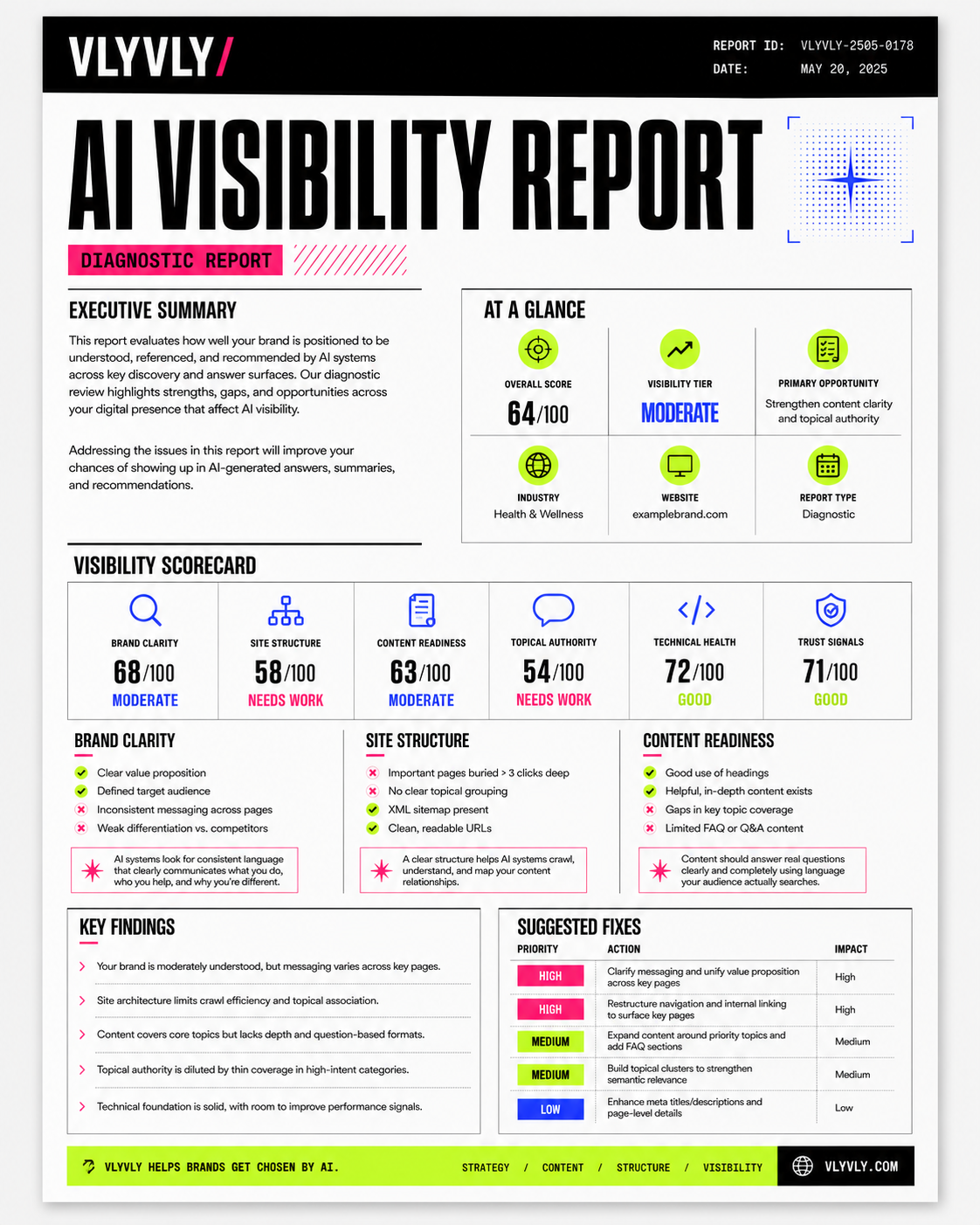 VLYVLY AI Visibility Report 샘플 — Executive Summary, AT A GLANCE 4 메트릭, Visibility Scorecard (Brand Clarity·Site Structure·Content Readiness·Trust Signals·Total Score), Key Findings, Suggested Fixes 페이지 미리보기.